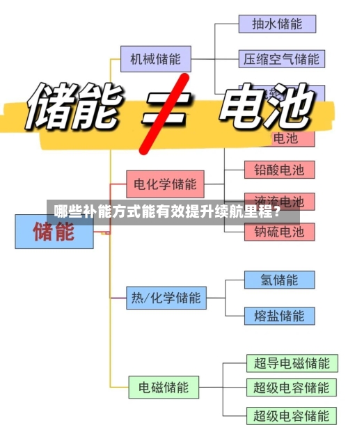 哪些补能方式能有效提升续航里程？