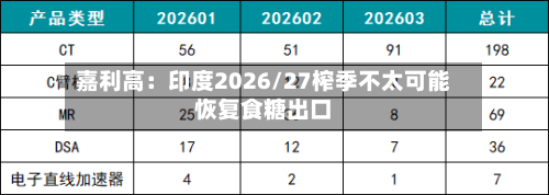 嘉利高：印度2026/27榨季不太可能恢复食糖出口