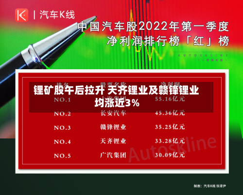 锂矿股午后拉升 天齐锂业及赣锋锂业均涨近3%-第2张图片