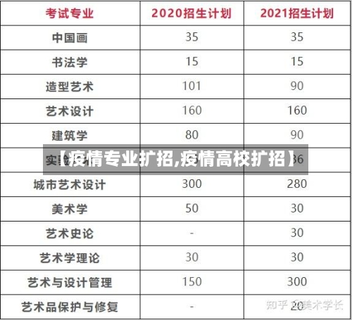 【疫情专业扩招,疫情高校扩招】
