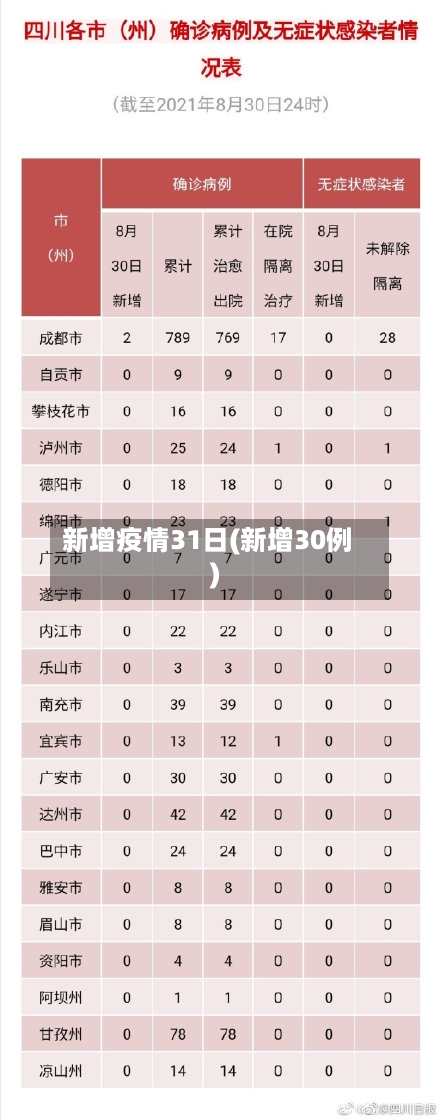 新增疫情31日(新增30例)