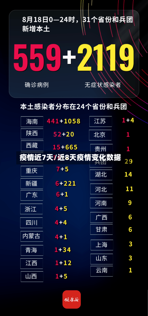 疫情近7天/近8天疫情变化数据-第2张图片