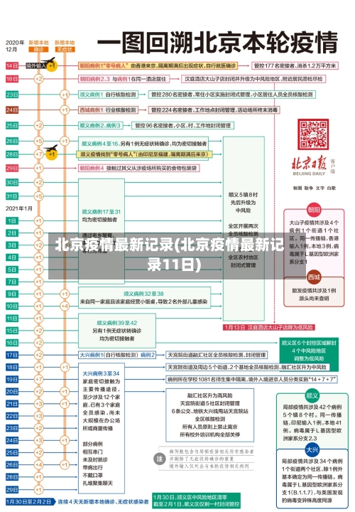 北京疫情最新记录(北京疫情最新记录11日)-第2张图片