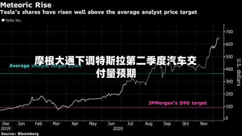 摩根大通下调特斯拉第二季度汽车交付量预期