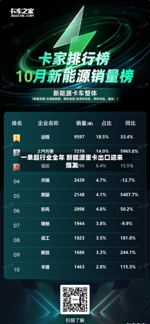 一单超行业全年 新能源重卡出口迎来爆发