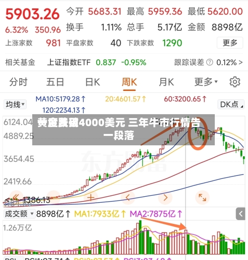 黄金费用一度跌破4000美元 三年牛市行情告一段落