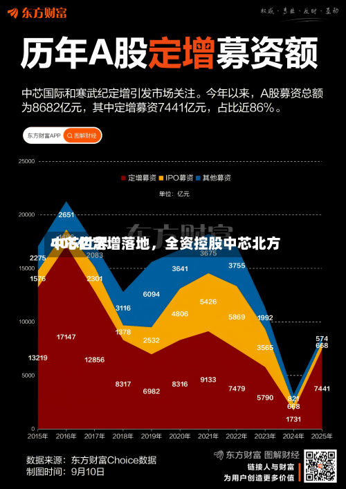 中芯世界406亿定增落地，全资控股中芯北方