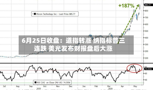 6月25日收盘：道指转涨 纳指标普三连跌 美光发布财报盘后大涨-第2张图片