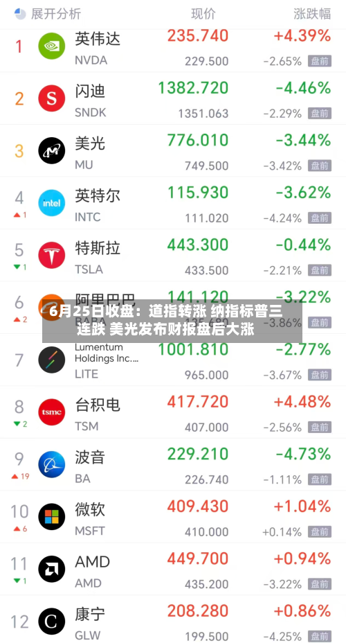 6月25日收盘：道指转涨 纳指标普三连跌 美光发布财报盘后大涨