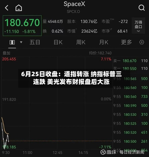 6月25日收盘：道指转涨 纳指标普三连跌 美光发布财报盘后大涨-第3张图片