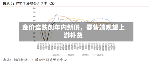 金价连跌创年内新低	，零售端观望上游补货-第2张图片