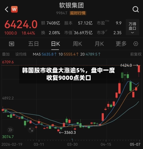 韩国股市收盘大涨逾5%，盘中一度收复9000点关口-第2张图片