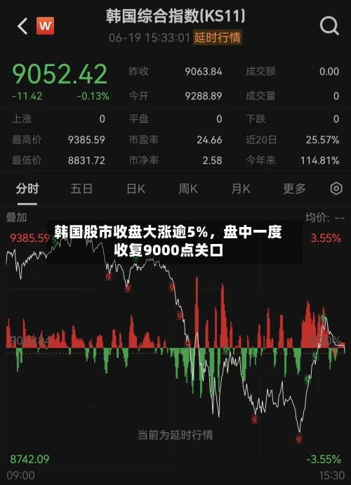 韩国股市收盘大涨逾5%，盘中一度收复9000点关口-第3张图片