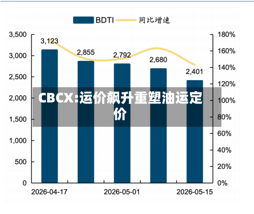 CBCX:运价飙升重塑油运定价