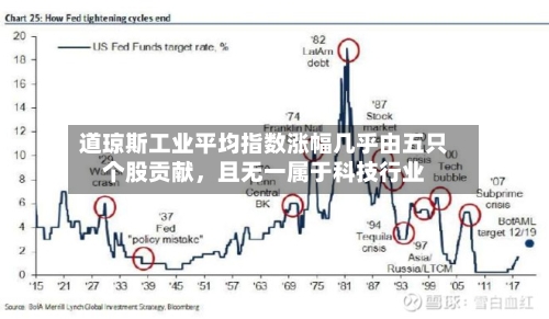 道琼斯工业平均指数涨幅几乎由五只个股贡献，且无一属于科技行业-第2张图片