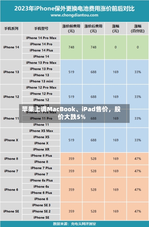 苹果上调MacBook	、iPad售价，股价大跌5%-第3张图片