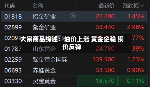 大宗商品综述：油价上涨 黄金企稳 铜价反弹