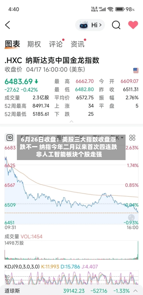 6月26日收盘:美股三大指数收盘涨跌不一 纳指今年二月以来首次四连跌 非人工智能板块个股走强-第2张图片