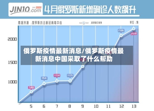 俄罗斯疫情最新消息/俄罗斯疫情最新消息中国采取了什么帮助