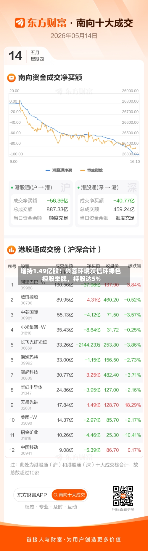 增持1.49亿股！兴蓉环境获信环绿色控股举牌，持股达5%-第3张图片