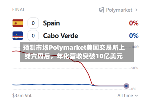 预测市场Polymarket美国交易所上线六周后，年化营收突破10亿美元-第2张图片