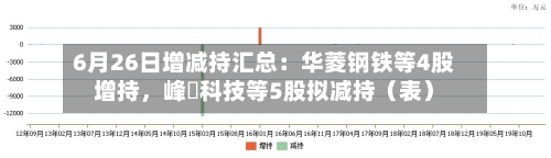 6月26日增减持汇总：华菱钢铁等4股增持	，峰岹科技等5股拟减持（表）-第2张图片