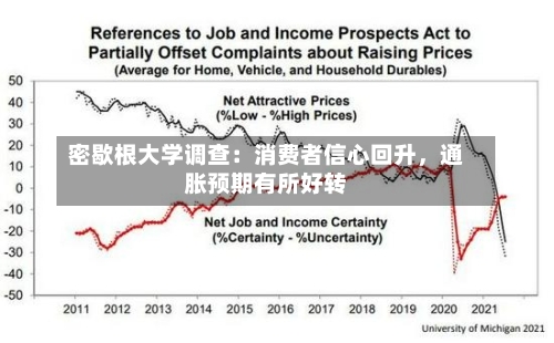 密歇根大学调查：消费者信心回升，通胀预期有所好转
