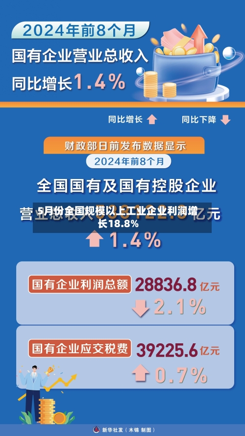 5月份全国规模以上工业企业利润增长18.8%-第3张图片