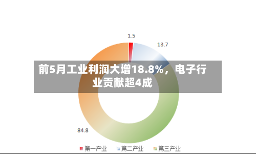前5月工业利润大增18.8%，电子行业贡献超4成-第2张图片