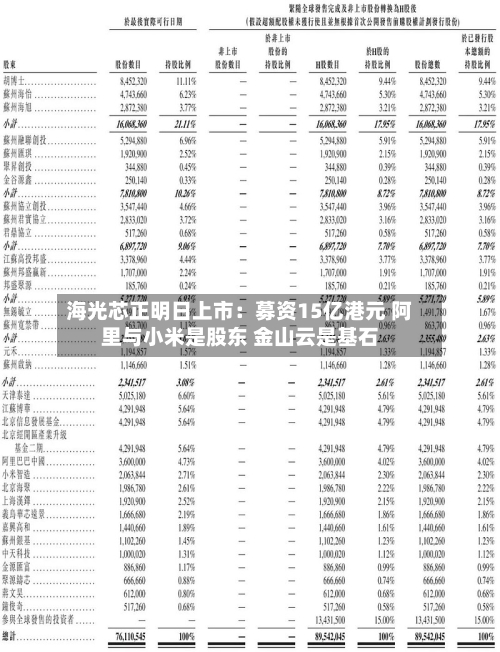 海光芯正明日上市：募资15亿港元 阿里与小米是股东 金山云是基石