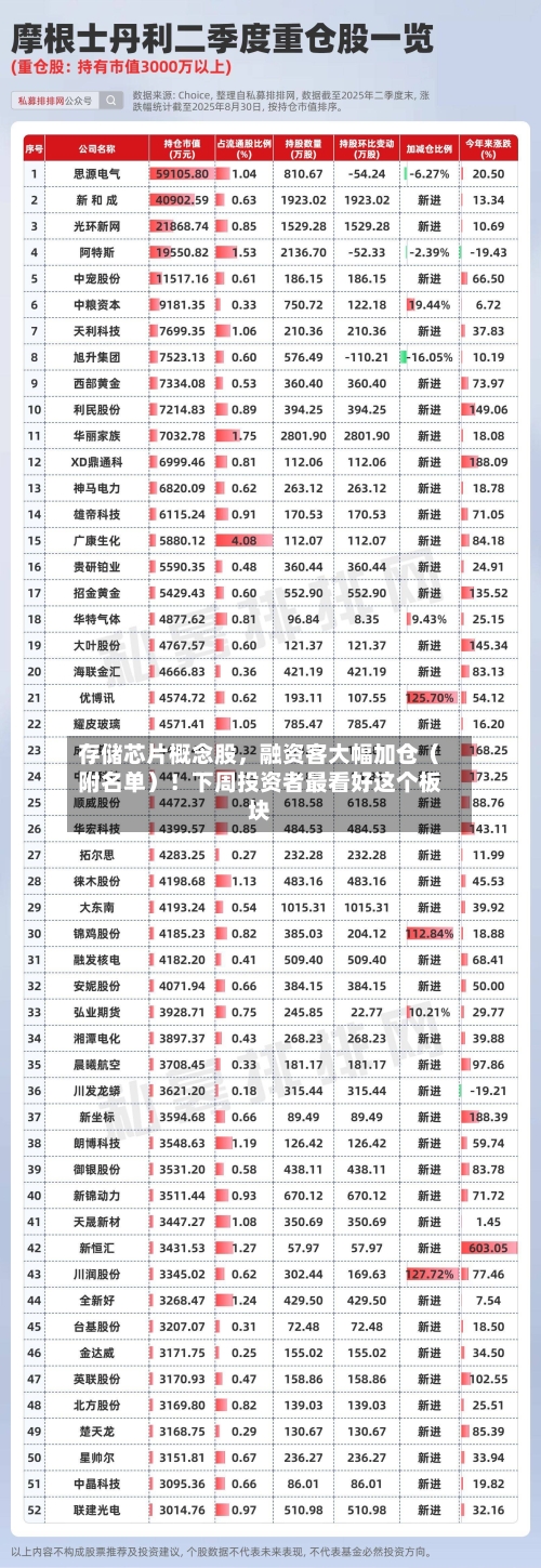 存储芯片概念股，融资客大幅加仓（附名单）！下周投资者最看好这个板块