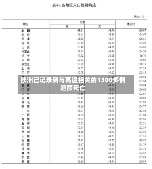 欧洲已记录到与高温相关的1300多例超额死亡