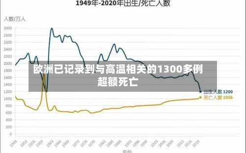 欧洲已记录到与高温相关的1300多例超额死亡-第3张图片