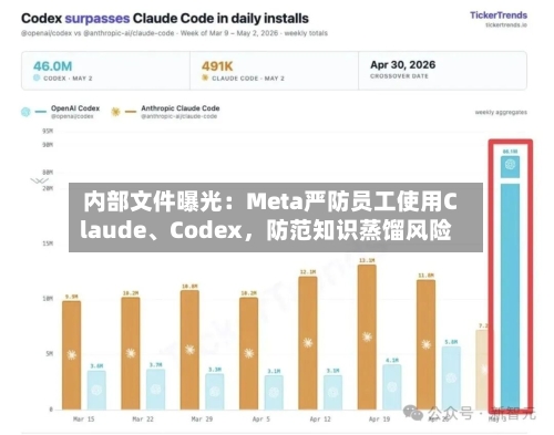 内部文件曝光：Meta严防员工使用Claude、Codex，防范知识蒸馏风险-第3张图片