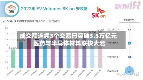 成交额连续3个交易日突破3.5万亿元 医药与半导体材料联袂大涨