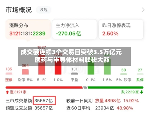 成交额连续3个交易日突破3.5万亿元 医药与半导体材料联袂大涨-第2张图片