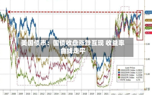 美国债市：国债收盘涨跌互现 收益率曲线走平