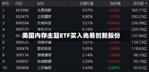 美国内存主题ETF买入兆易创新股份-第2张图片