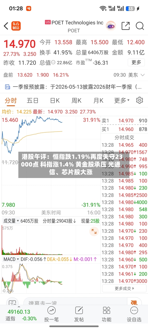 港股午评：恒指跌1.19%再度失守23000点 科指涨1.4% 黄金股承压 光通信、芯片股大涨-第3张图片