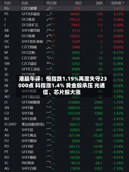 港股午评：恒指跌1.19%再度失守23000点 科指涨1.4% 黄金股承压 光通信、芯片股大涨-第2张图片