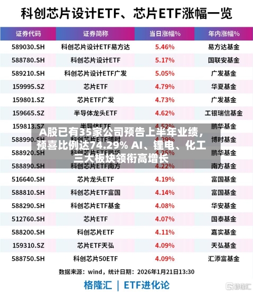 A股已有35家公司预告上半年业绩	，预喜比例达74.29% AI、锂电	、化工三大板块领衔高增长-第2张图片