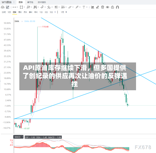 API原油库存继续下滑，但多国提供了创纪录的供应再次让油价的反弹遇挫-第3张图片