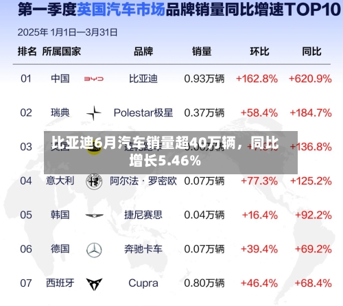 比亚迪6月汽车销量超40万辆，同比增长5.46%