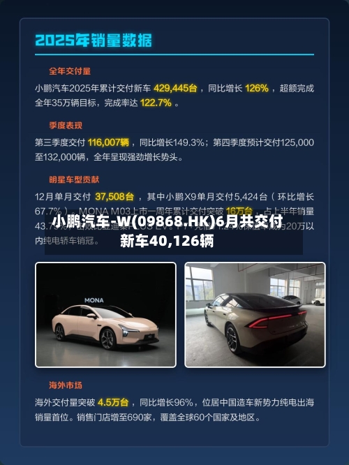小鹏汽车-W(09868.HK)6月共交付新车40,126辆-第2张图片