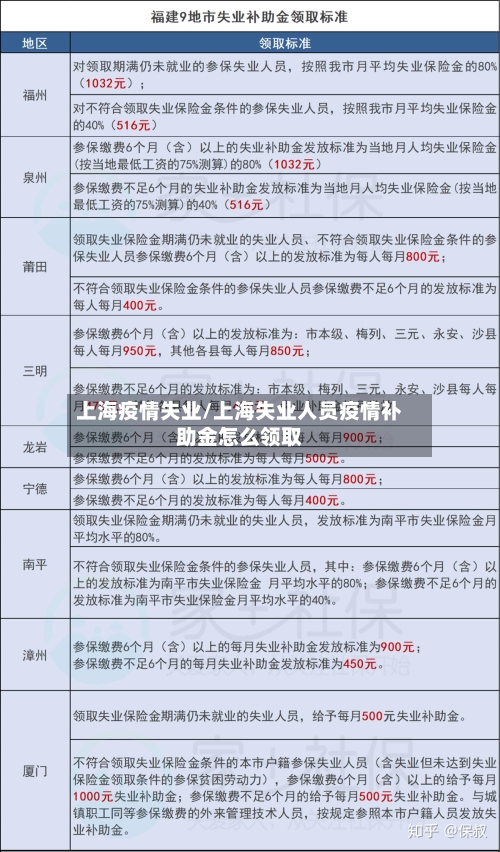 上海疫情失业/上海失业人员疫情补助金怎么领取