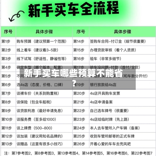 新手买车哪些预算不能省？