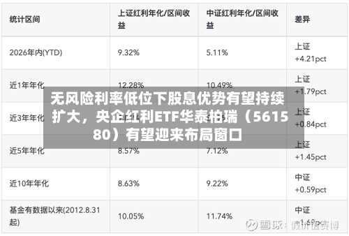 无风险利率低位下股息优势有望持续扩大	，央企红利ETF华泰柏瑞（561580）有望迎来布局窗口-第2张图片