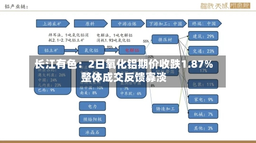 长江有色:2日氧化铝期价收跌1.87% 整体成交反馈寡淡-第3张图片