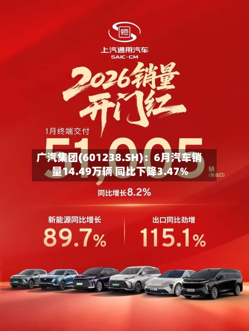 广汽集团(601238.SH)：6月汽车销量14.49万辆 同比下降3.47%