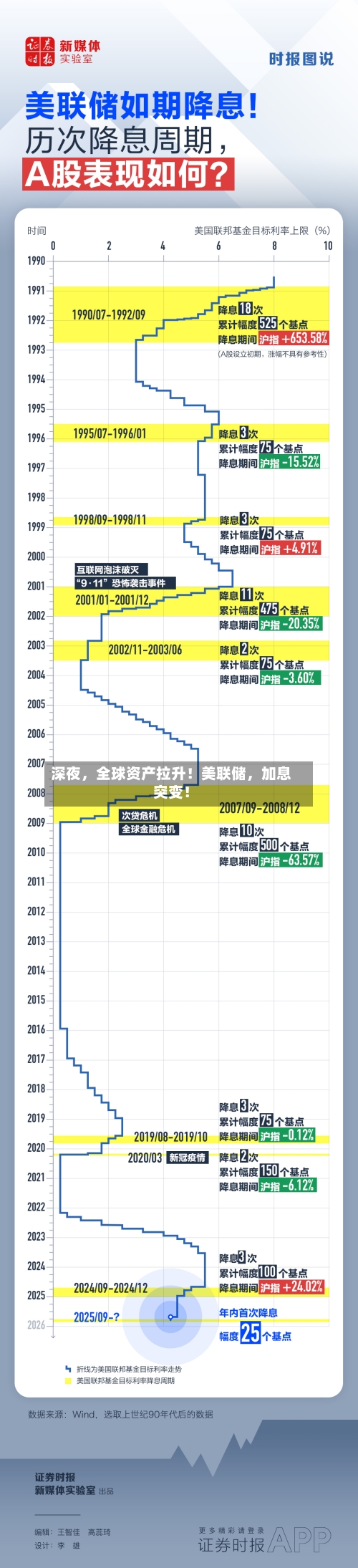深夜，全球资产拉升！美联储，加息突变！-第2张图片